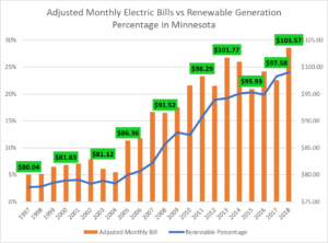 Energy Rates and Affordable ways to Lessen Energy Consumption